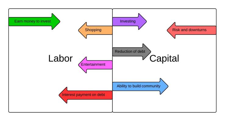 Labor and Capital